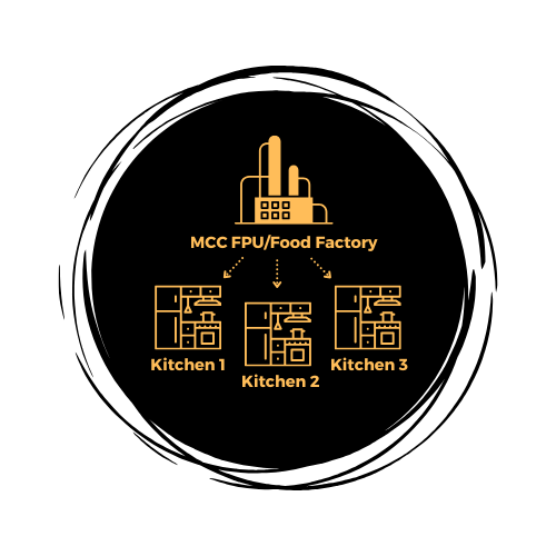 The Split-Kitchen Framework - Madhulika Commercial Cuisines (MCC)
